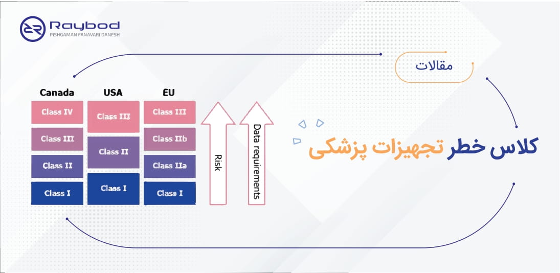 کلاس خطر تجهیزات پزشکی