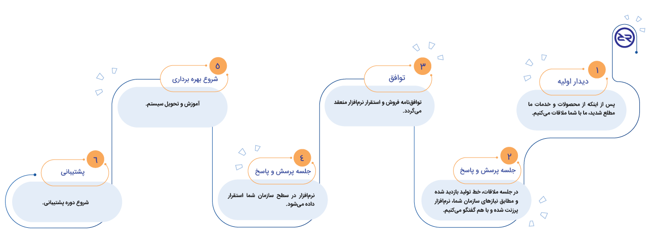 مراحل آشنایی و همکاری