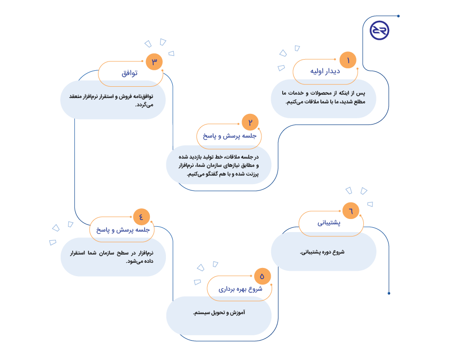 مراحل آشنایی و همکاری