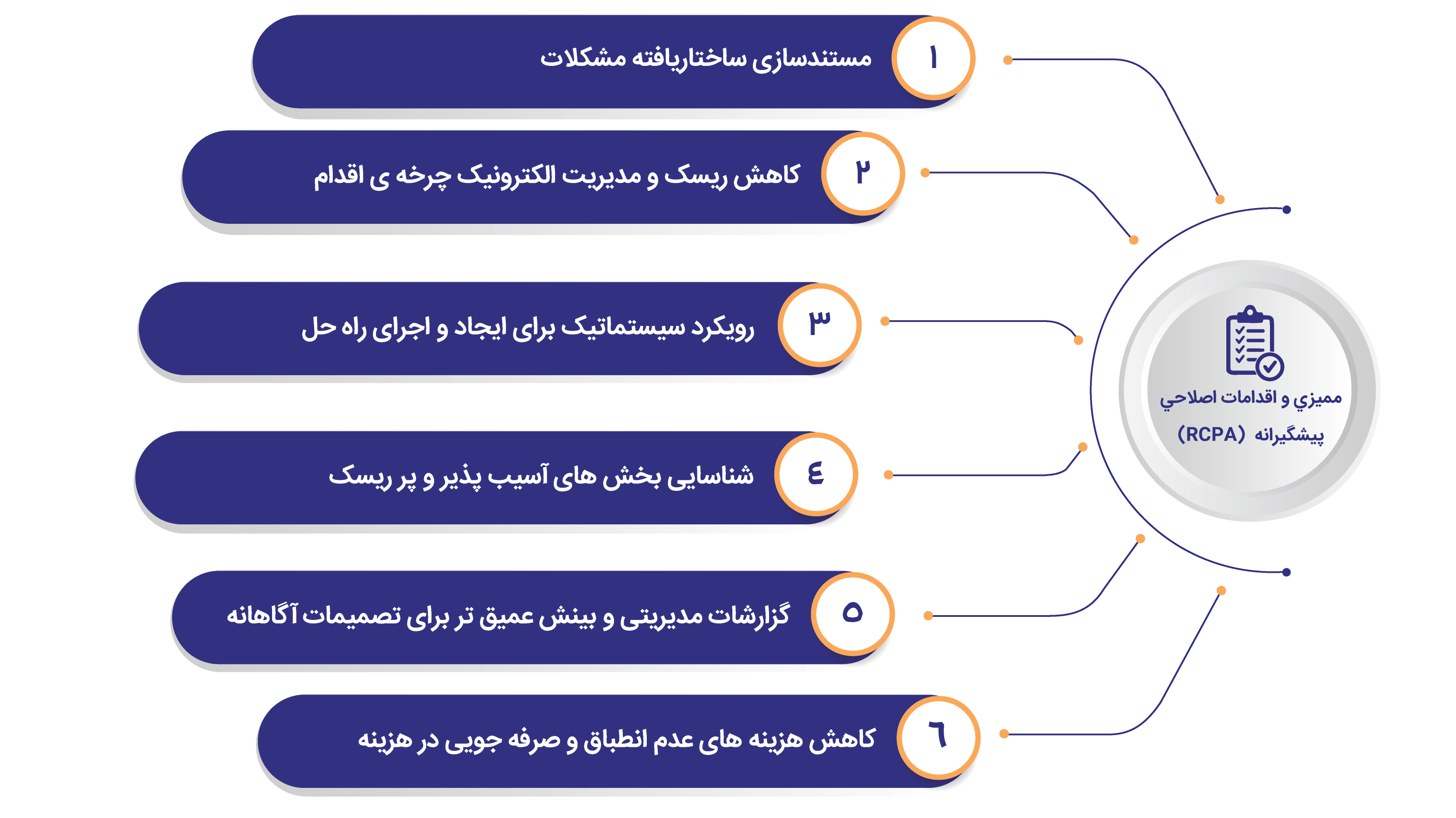 مدیریت اقدامات اصلاحي/پيشگيرانه (RCPA)