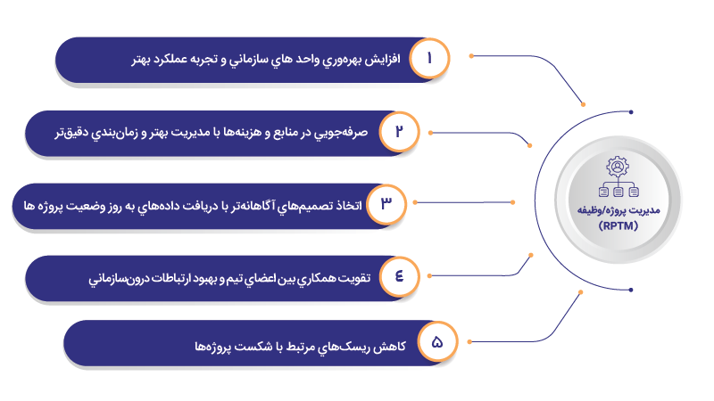 مدیریت پروژه/وظیفه (RPTM)