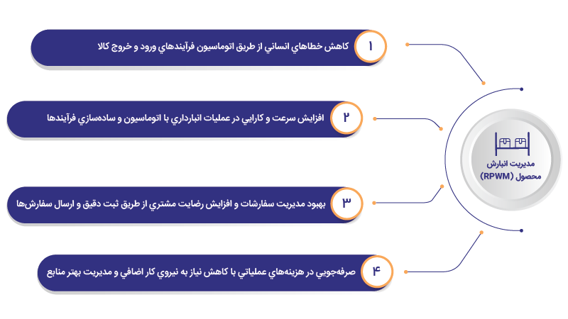 مدیریت انبارش محصول (RPWM)