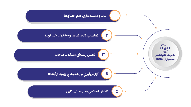 مدیریت عدم انطباق محصول (RNcP)