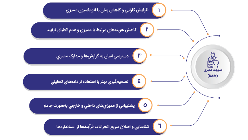 مدیریت ممیزی (RAdt)