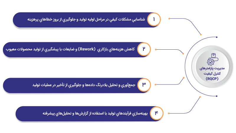 مدیریت پارامترهای کنترل کیفیت (RQCP)