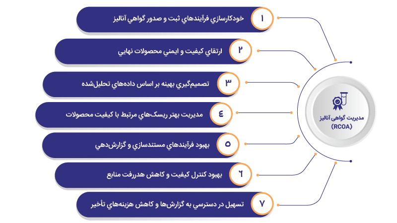 مدیریت گواهی آنالیز (RCOA)