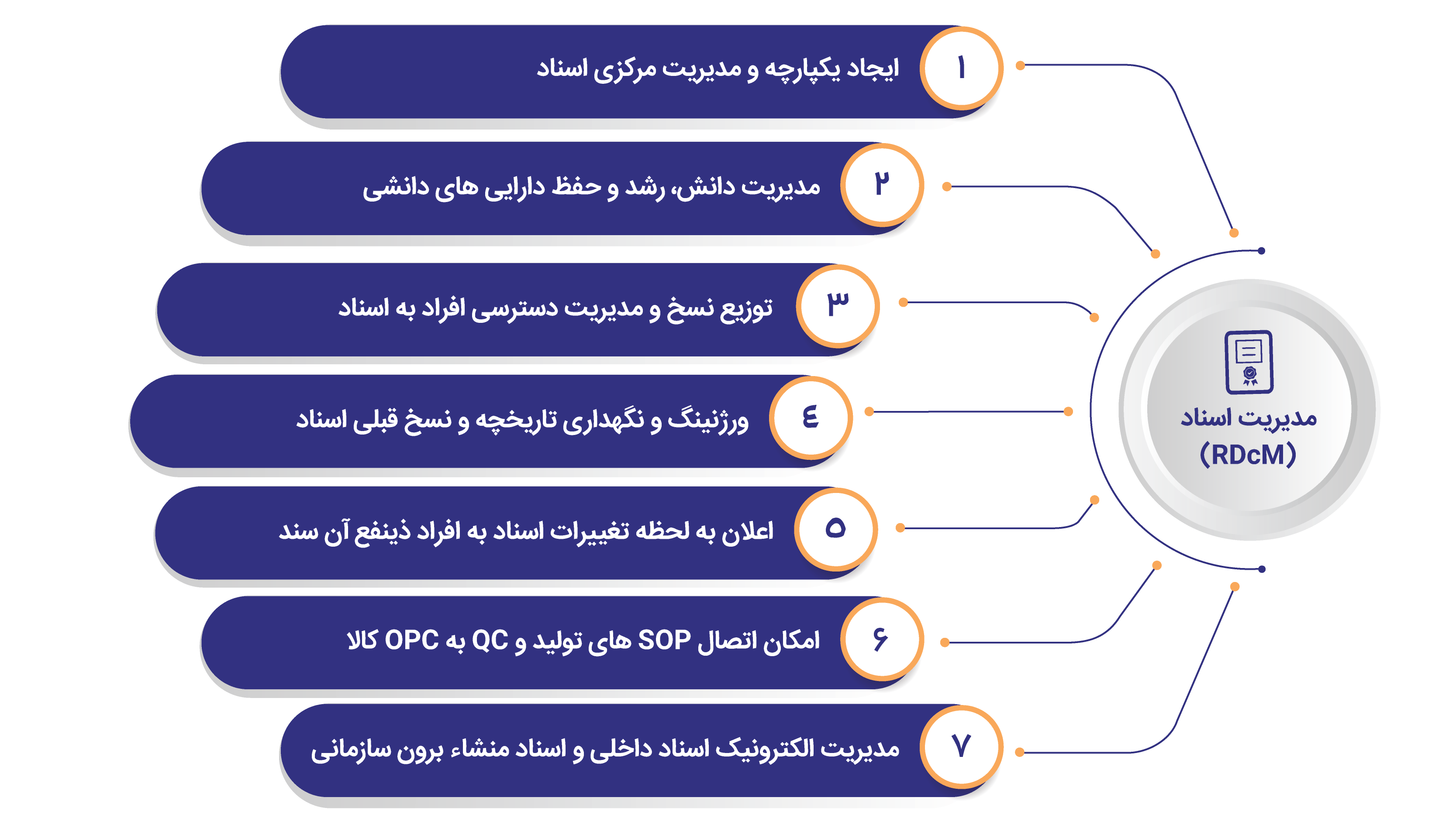 مدیریت اسناد درون سازمانی (RIDM)