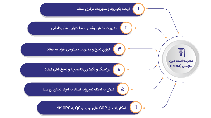 مدیریت اسناد درون سازمانی (RIDM)