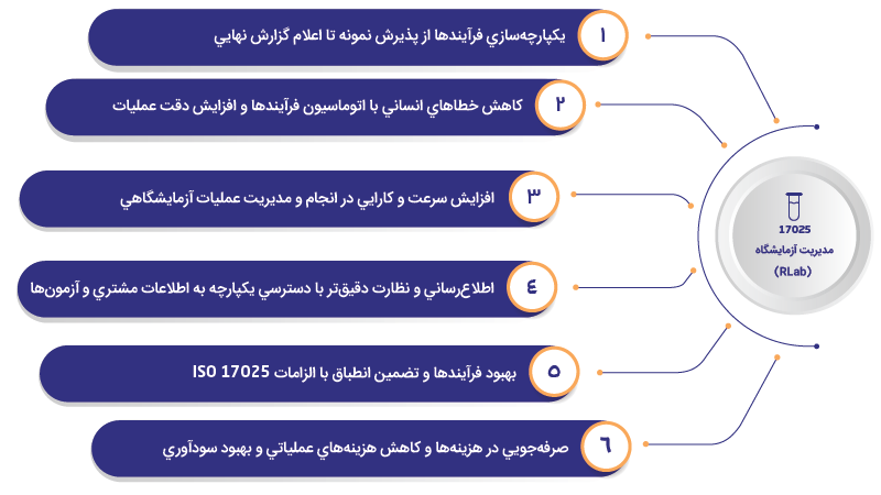 مدیریت آزمايشگاه 17025 (RLab)