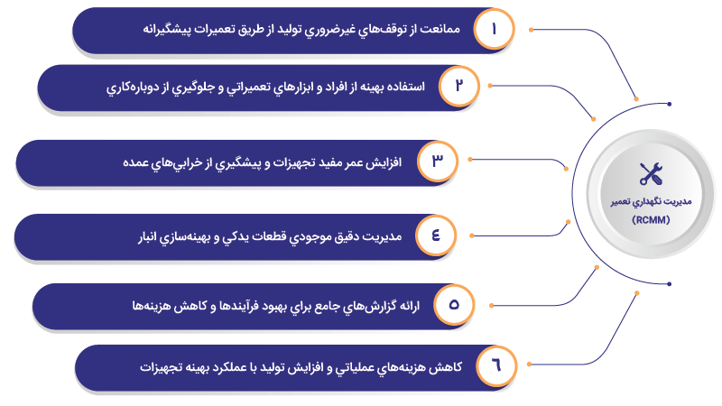 مديريت نگهداري تعمير (RCMM)