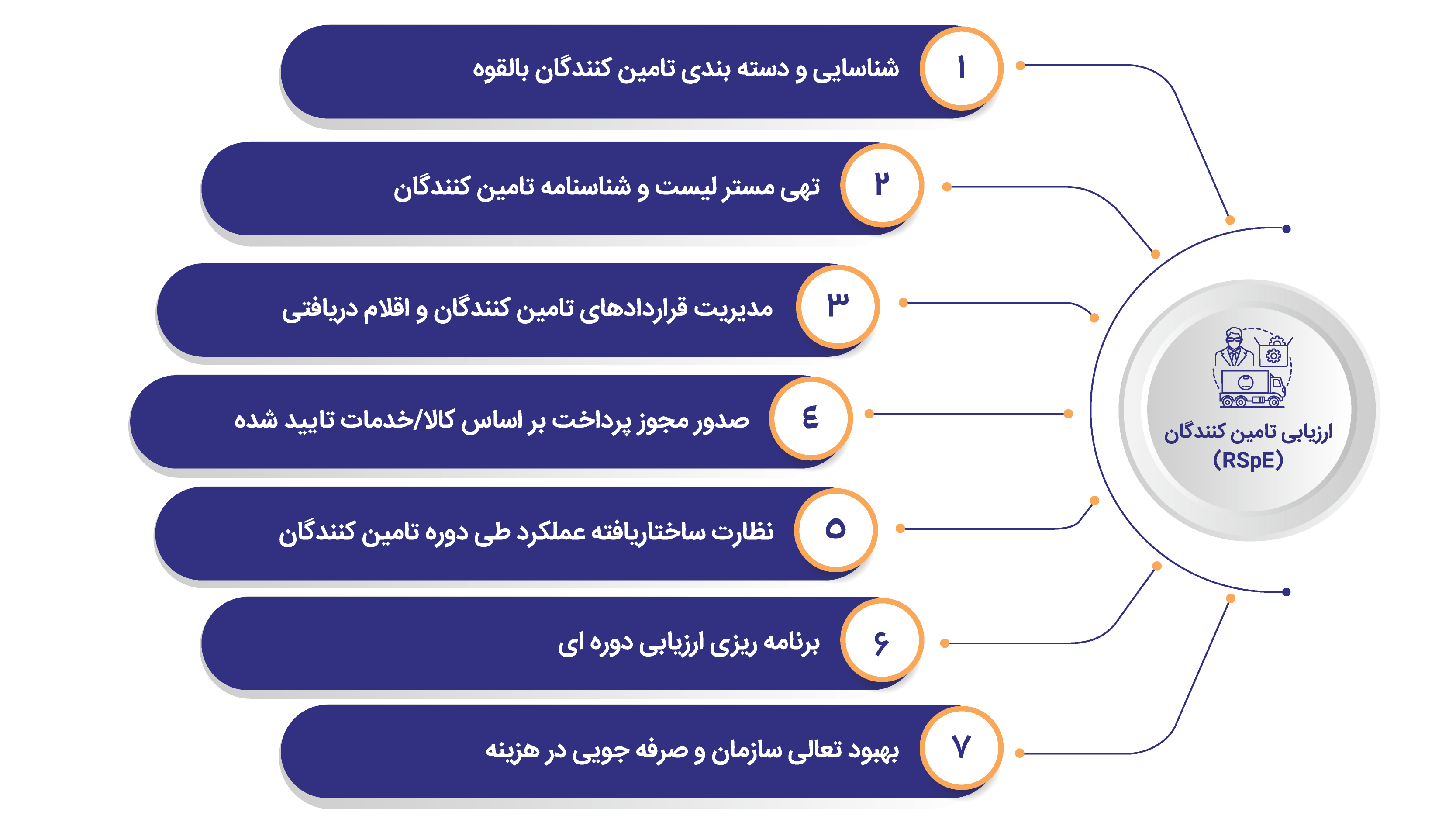 ارزیابی تامین کنندگان (RSpE)