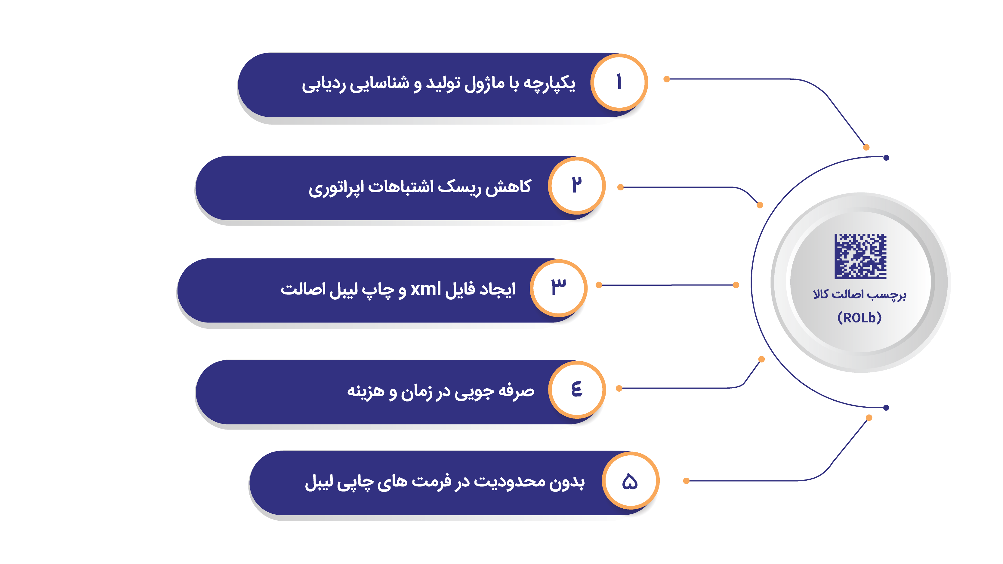 مدیریت برچسب اصالت (ROLM)