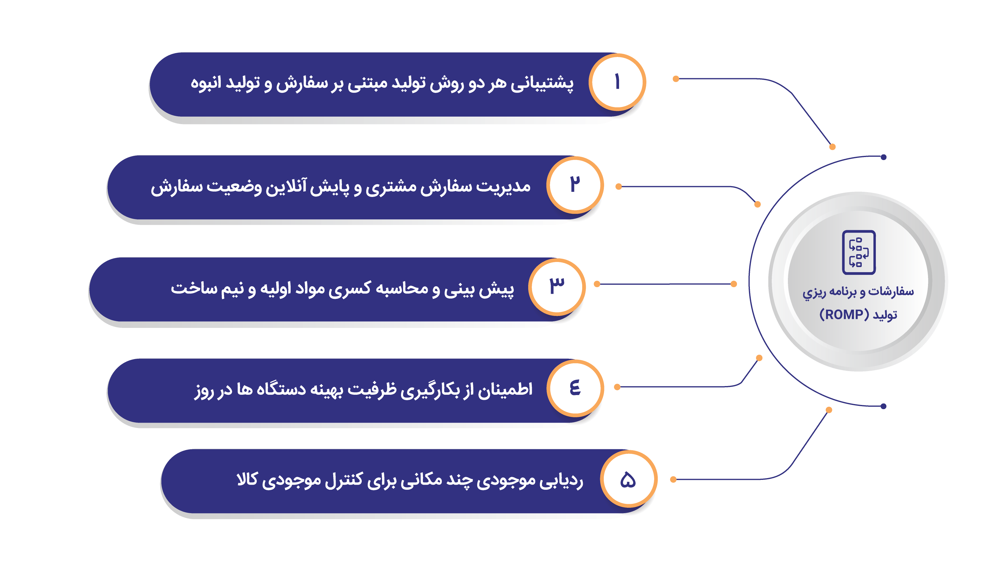 برنامه ريزي و مدیریت سفارشات (RPOM)