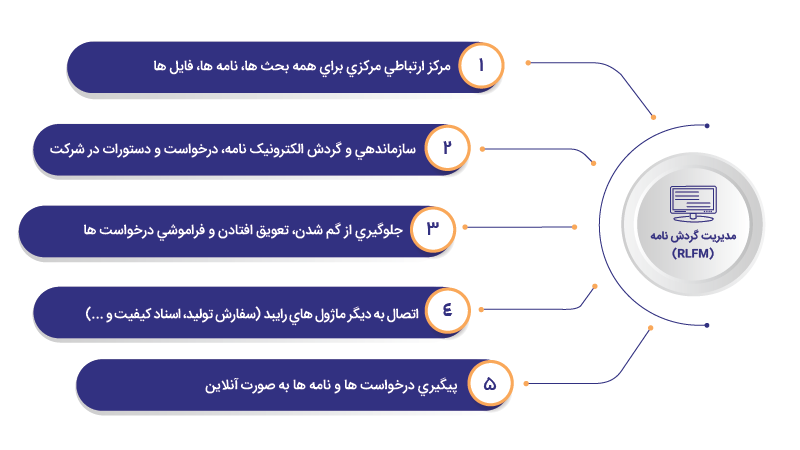 مدیریت گردش نامه (RLFM)